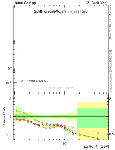 Plot of d4 in 8000 GeV pp collisions