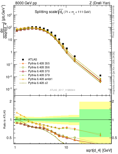 Plot of d4 in 8000 GeV pp collisions