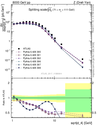 Plot of d4 in 8000 GeV pp collisions