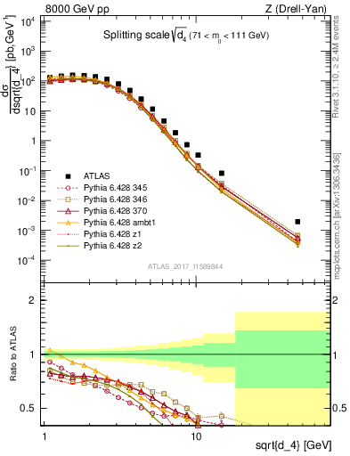 Plot of d4 in 8000 GeV pp collisions