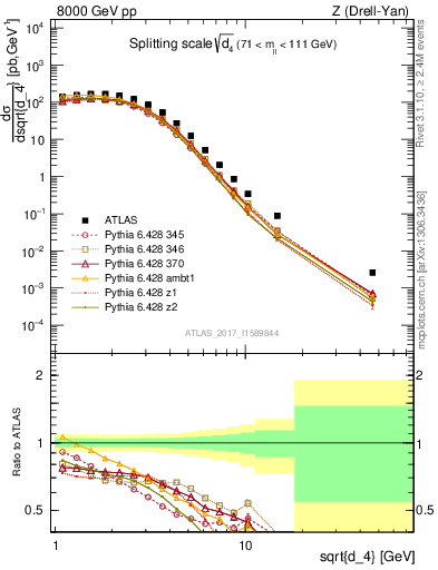 Plot of d4 in 8000 GeV pp collisions