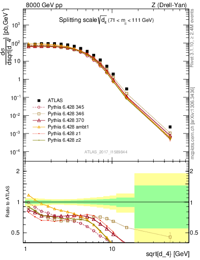 Plot of d4 in 8000 GeV pp collisions