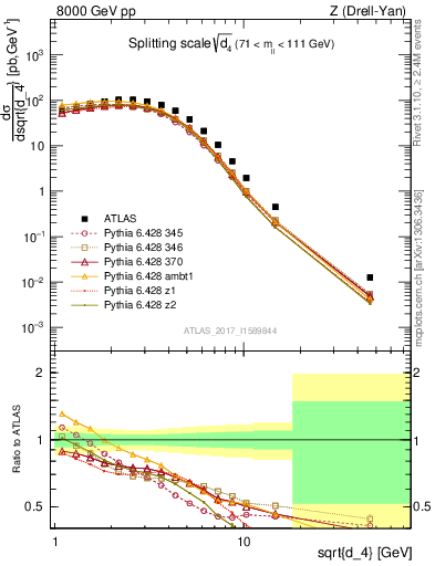 Plot of d4 in 8000 GeV pp collisions