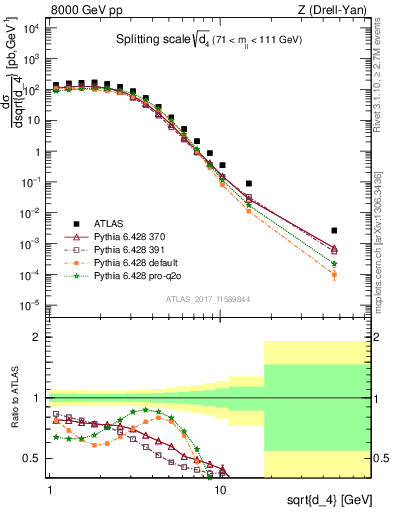 Plot of d4 in 8000 GeV pp collisions