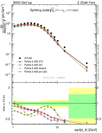 Plot of d4 in 8000 GeV pp collisions