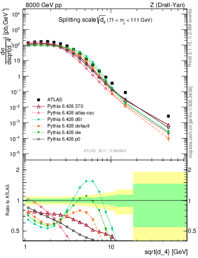 Plot of d4 in 8000 GeV pp collisions