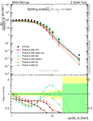 Plot of d4 in 8000 GeV pp collisions