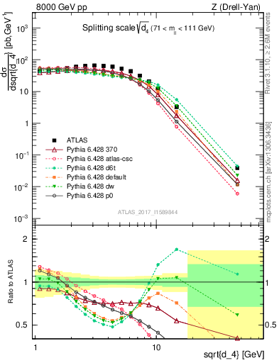 Plot of d4 in 8000 GeV pp collisions