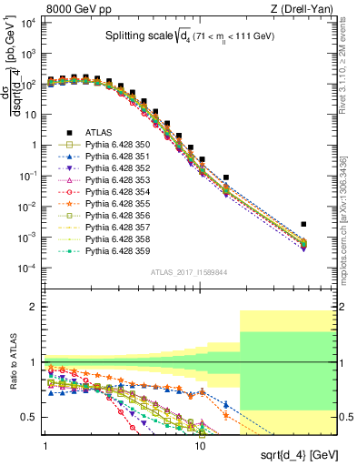 Plot of d4 in 8000 GeV pp collisions