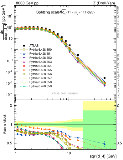 Plot of d4 in 8000 GeV pp collisions