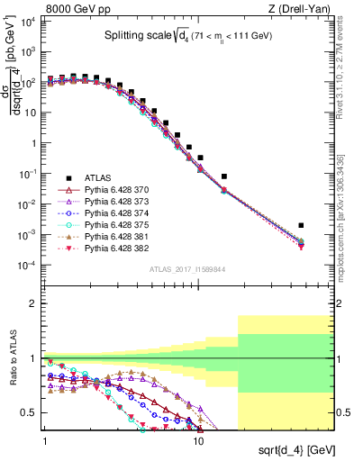 Plot of d4 in 8000 GeV pp collisions