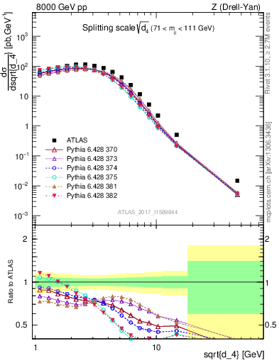 Plot of d4 in 8000 GeV pp collisions