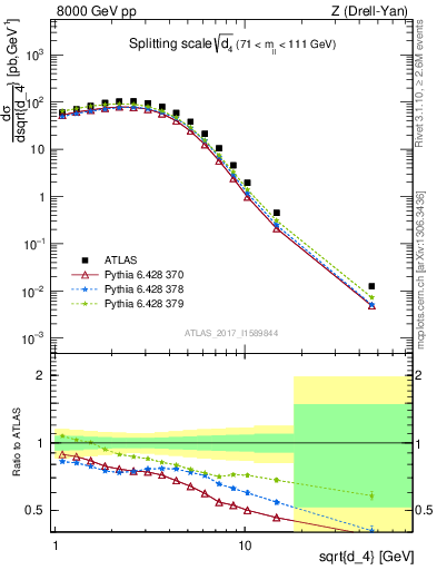 Plot of d4 in 8000 GeV pp collisions