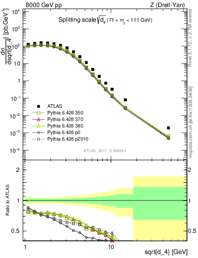 Plot of d4 in 8000 GeV pp collisions