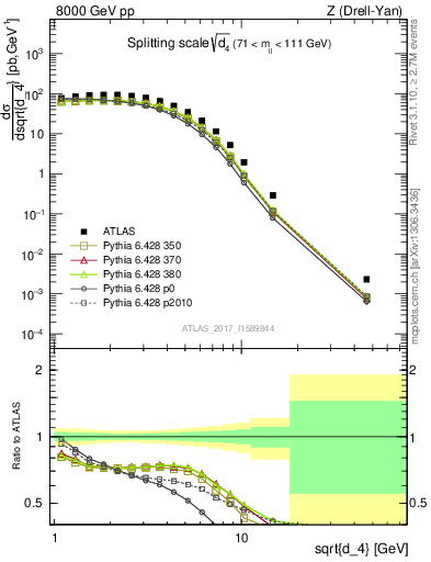 Plot of d4 in 8000 GeV pp collisions
