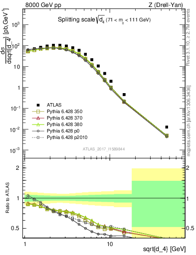 Plot of d4 in 8000 GeV pp collisions