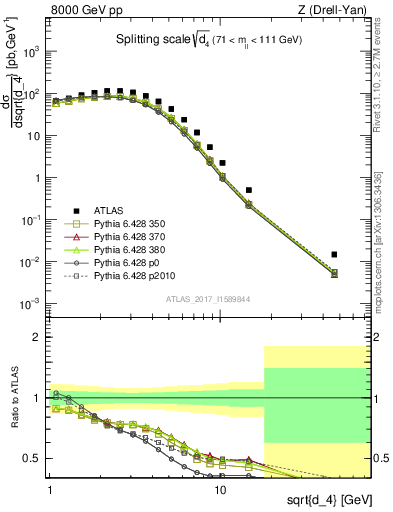 Plot of d4 in 8000 GeV pp collisions