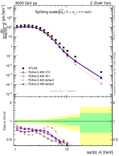 Plot of d4 in 8000 GeV pp collisions