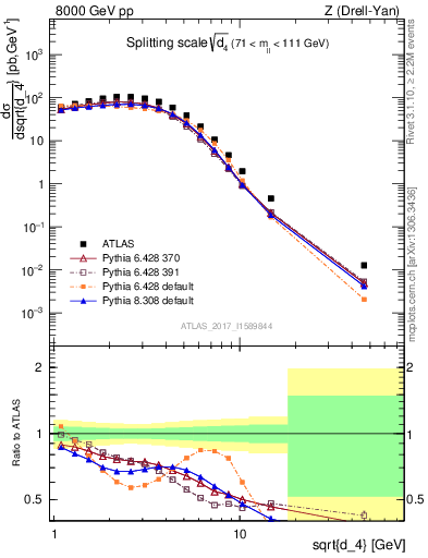 Plot of d4 in 8000 GeV pp collisions