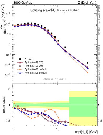 Plot of d4 in 8000 GeV pp collisions
