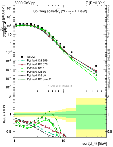 Plot of d4 in 8000 GeV pp collisions