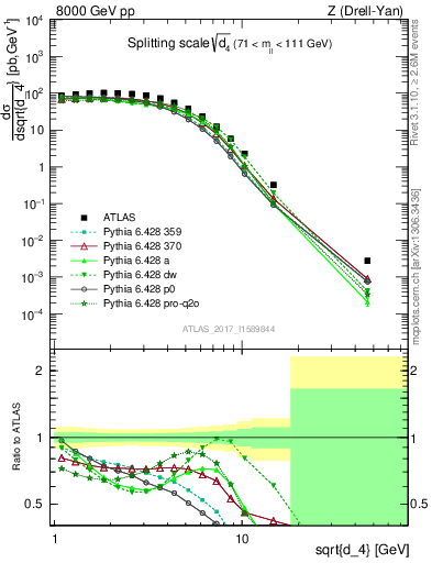 Plot of d4 in 8000 GeV pp collisions