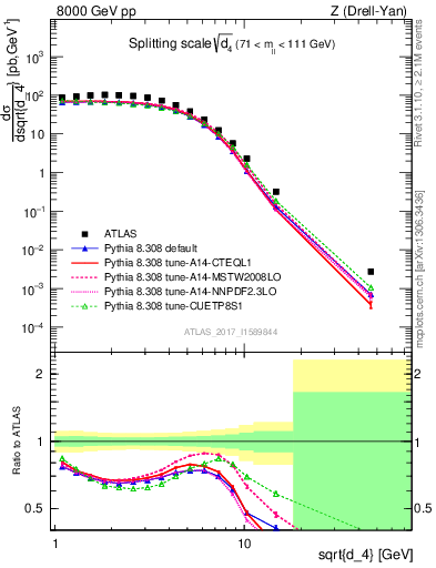 Plot of d4 in 8000 GeV pp collisions