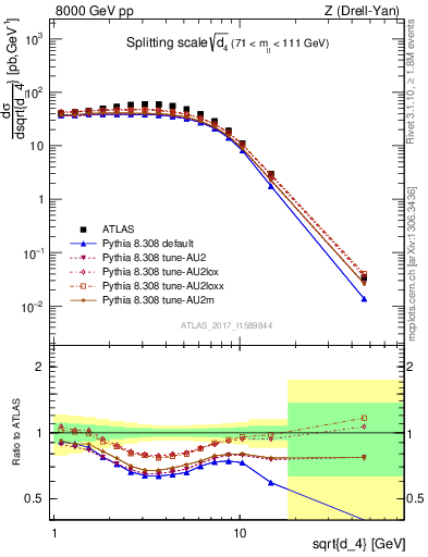 Plot of d4 in 8000 GeV pp collisions