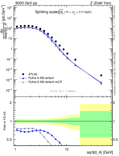 Plot of d4 in 8000 GeV pp collisions