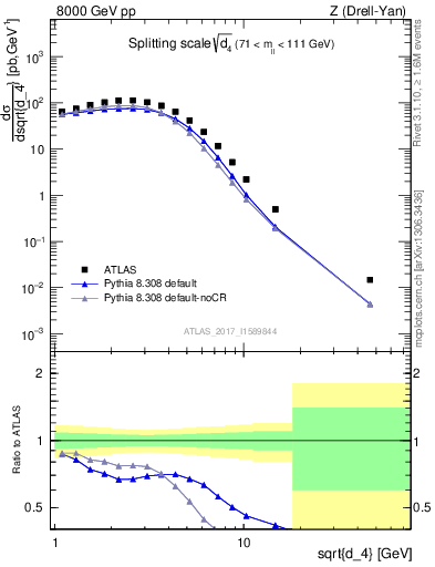 Plot of d4 in 8000 GeV pp collisions
