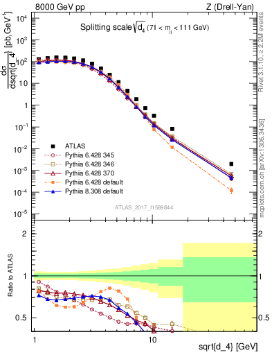 Plot of d4 in 8000 GeV pp collisions