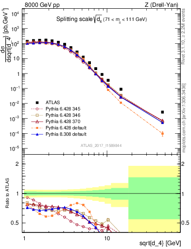 Plot of d4 in 8000 GeV pp collisions