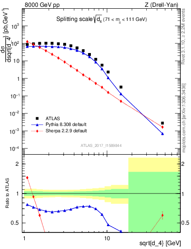 Plot of d4 in 8000 GeV pp collisions
