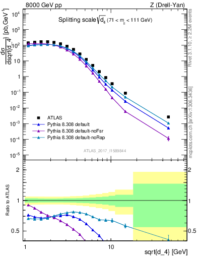Plot of d4 in 8000 GeV pp collisions