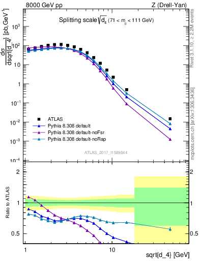 Plot of d4 in 8000 GeV pp collisions