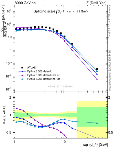 Plot of d4 in 8000 GeV pp collisions