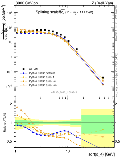 Plot of d4 in 8000 GeV pp collisions