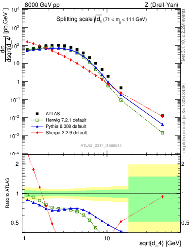 Plot of d4 in 8000 GeV pp collisions
