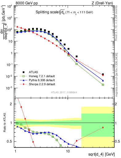 Plot of d4 in 8000 GeV pp collisions