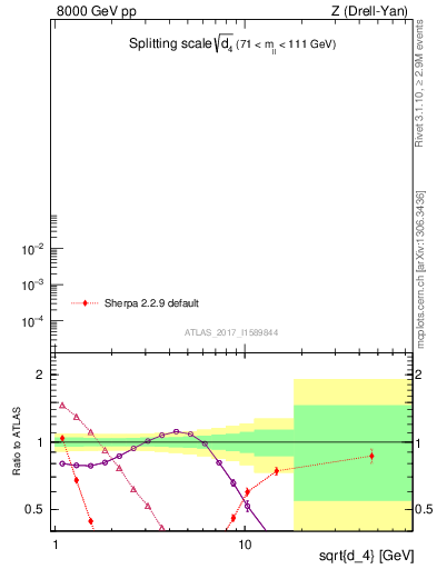 Plot of d4 in 8000 GeV pp collisions