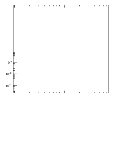 Plot of d4 in 8000 GeV pp collisions
