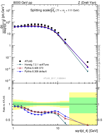 Plot of d4 in 8000 GeV pp collisions