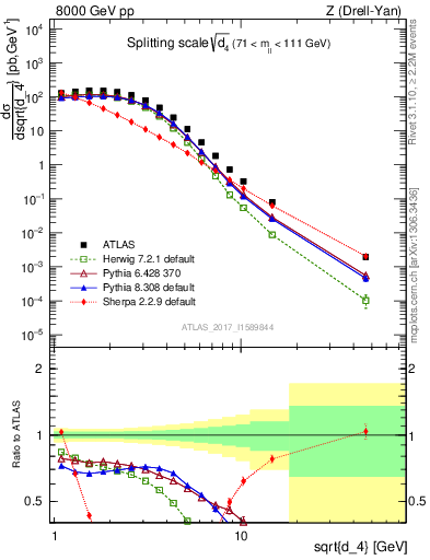 Plot of d4 in 8000 GeV pp collisions