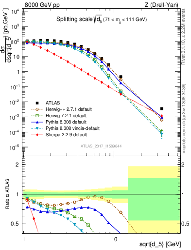 Plot of d5 in 8000 GeV pp collisions