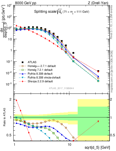 Plot of d5 in 8000 GeV pp collisions