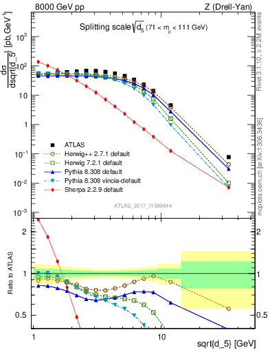 Plot of d5 in 8000 GeV pp collisions