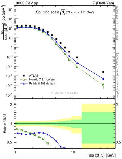 Plot of d5 in 8000 GeV pp collisions