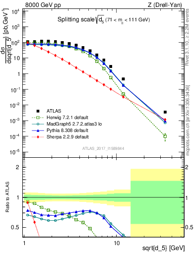 Plot of d5 in 8000 GeV pp collisions