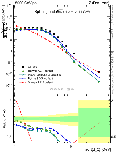 Plot of d5 in 8000 GeV pp collisions