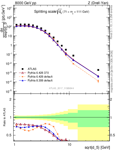 Plot of d5 in 8000 GeV pp collisions